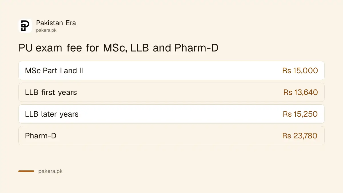 Punjab University exam fee in 2026 for MSc, LLB and Pharm-D
