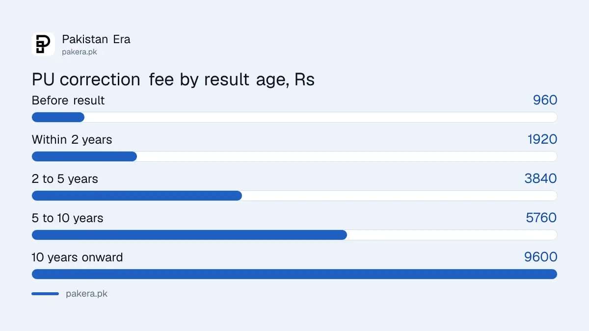 Punjab University correction fee rises with the age of the result