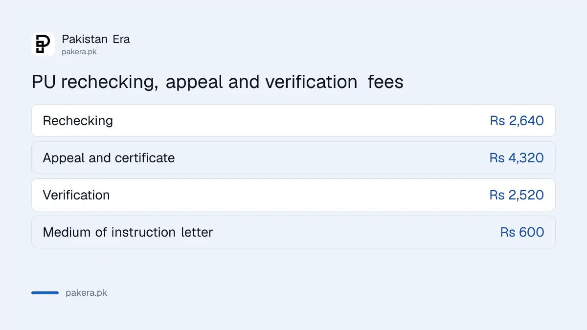 Punjab University fees for rechecking, appeal and verification in 2026