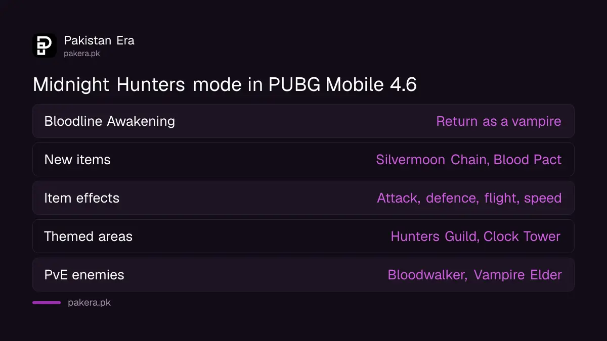 PUBG Mobile 4.6 Midnight Hunters mode: Bloodline Awakening, new items, themed areas and PvE enemies