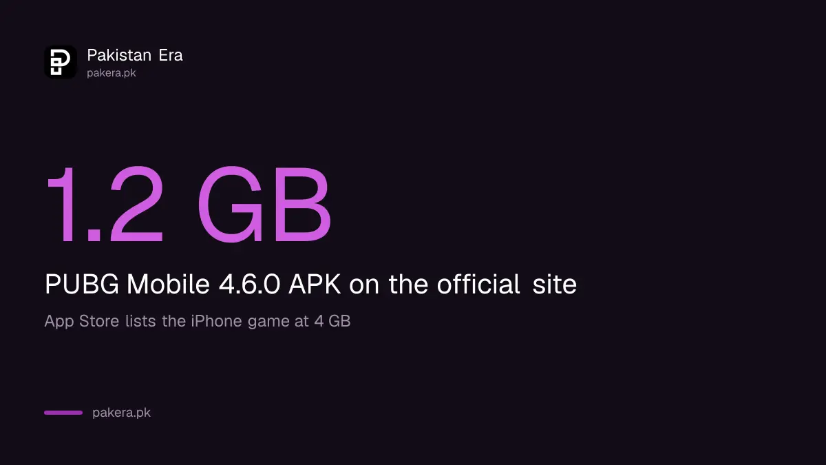PUBG Mobile 4.6 download size: 1.2 GB APK on Android and 4 GB on iPhone