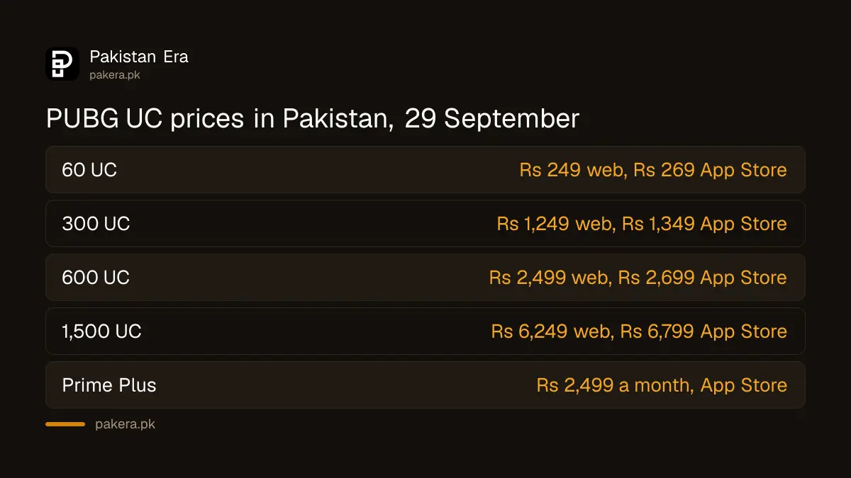 PUBG Mobile UC prices in Pakistan on Midasbuy and the App Store, 29 September 2026