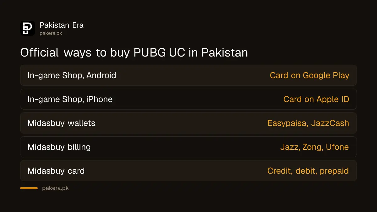 Official ways to buy PUBG Mobile UC in Pakistan compared: in-game Shop and Midasbuy