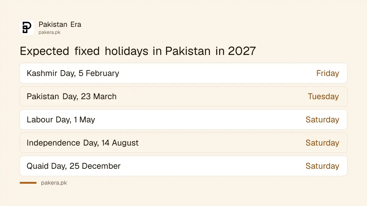 Expected fixed public holidays in Pakistan in 2027 with their weekdays