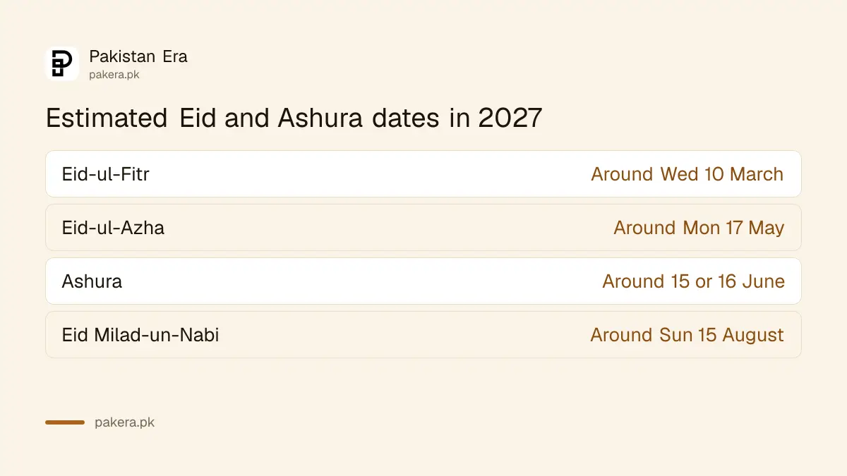Expected Eid, Ashura and Eid Milad-un-Nabi dates in Pakistan in 2027