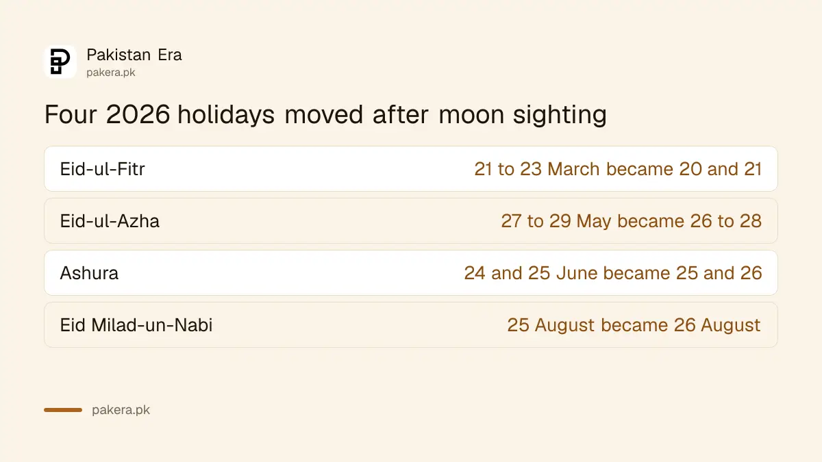 Four Pakistan holidays that moved after moon sighting in 2026