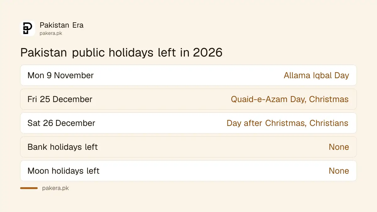Three public holidays left in Pakistan in 2026: 9 November, 25 and 26 December