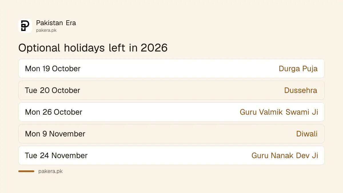 Optional holidays left in Pakistan in 2026 for minority festivals