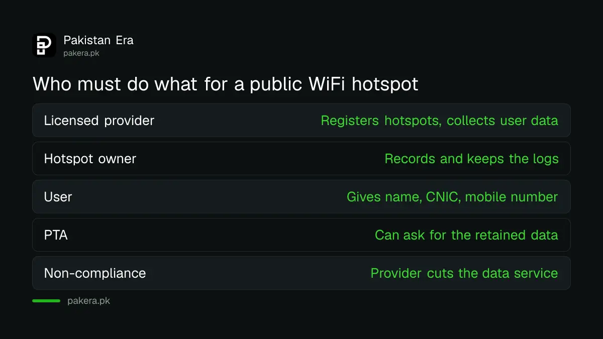 Table of who must do what under PTA's public WiFi hotspot regulations