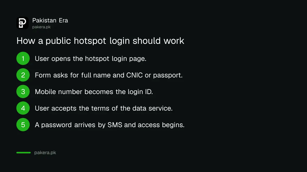 Five step login for a public WiFi hotspot: name, CNIC, mobile number, terms, SMS password