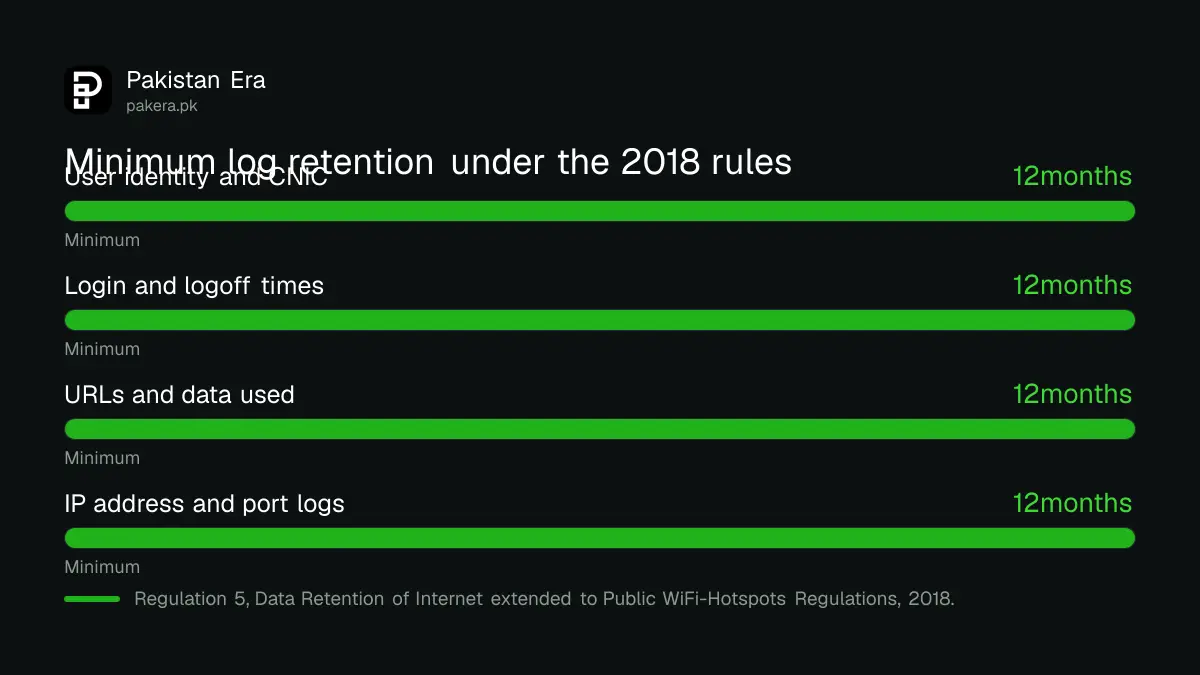 List of the user records a public WiFi hotspot must keep for 12 months in Pakistan