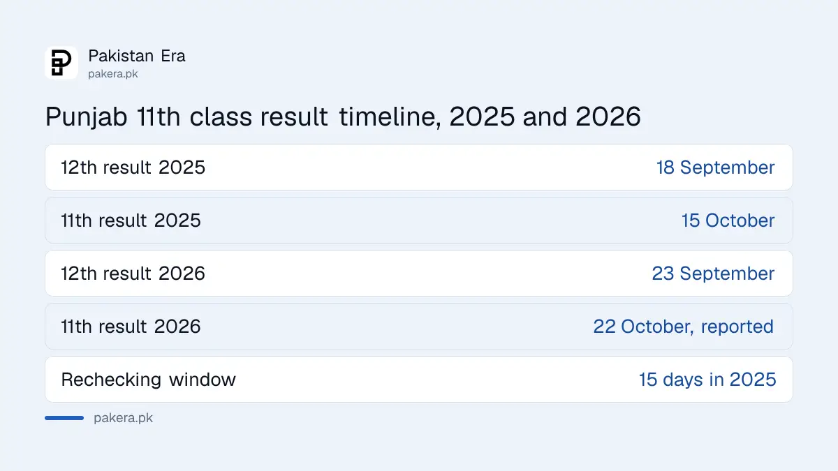 Comparison of the Punjab 11th class result timeline in 2025 and 2026