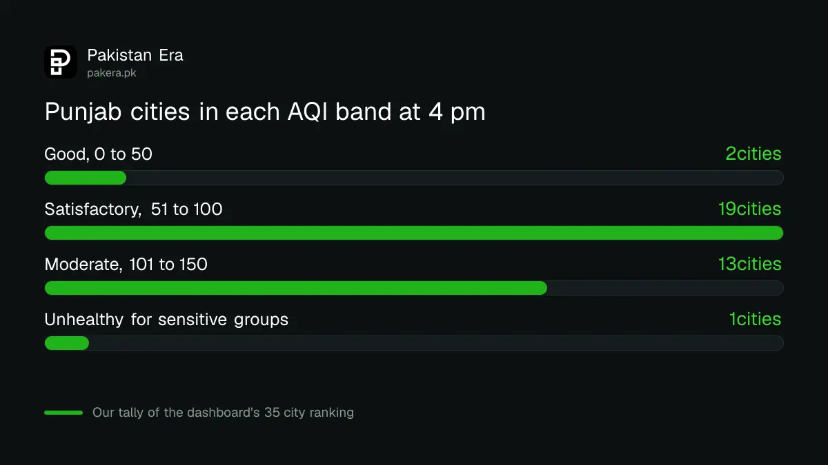 How many Punjab cities fall in each AQI band at 4 pm on 15 October 2026