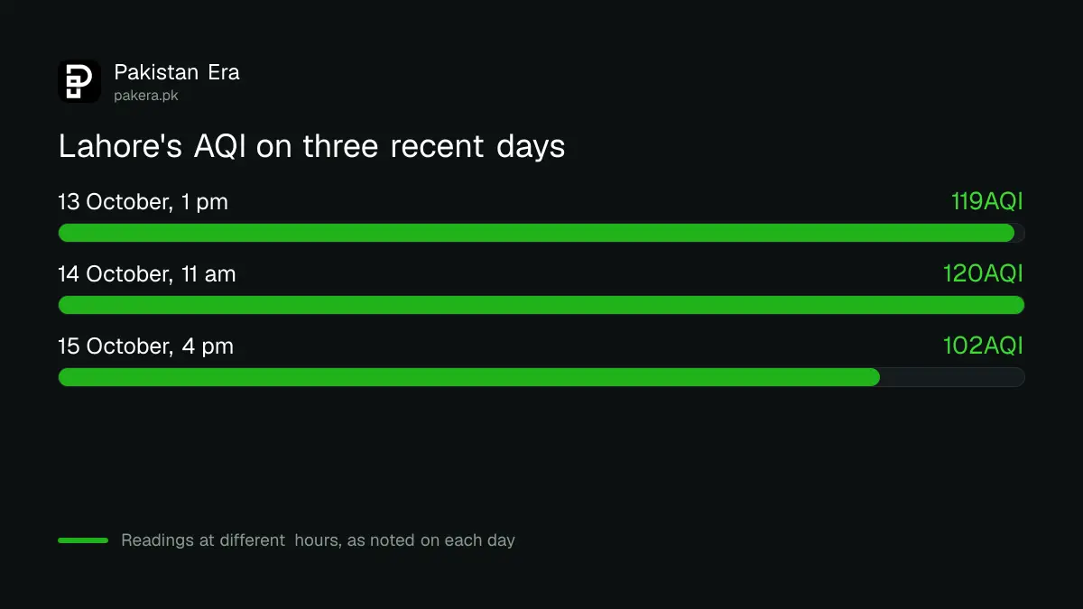 Lahore's AQI on 13, 14 and 15 October 2026 as read on the Punjab dashboard