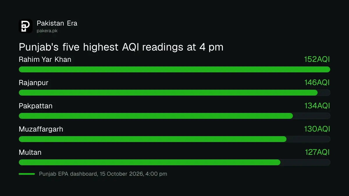Five Punjab cities with the highest AQI at 4 pm on 15 October 2026, led by Rahim Yar Khan at 152