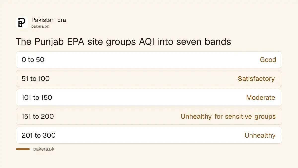Punjab AQI bands from good to unhealthy, as shown on the Punjab EPA air quality site
