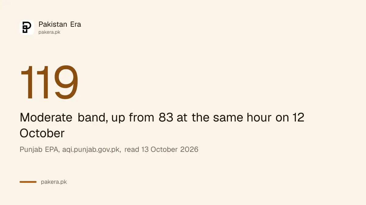 Lahore AQI 119 at 1 pm on 13 October 2026, up from 83 the day before, from the Punjab EPA site