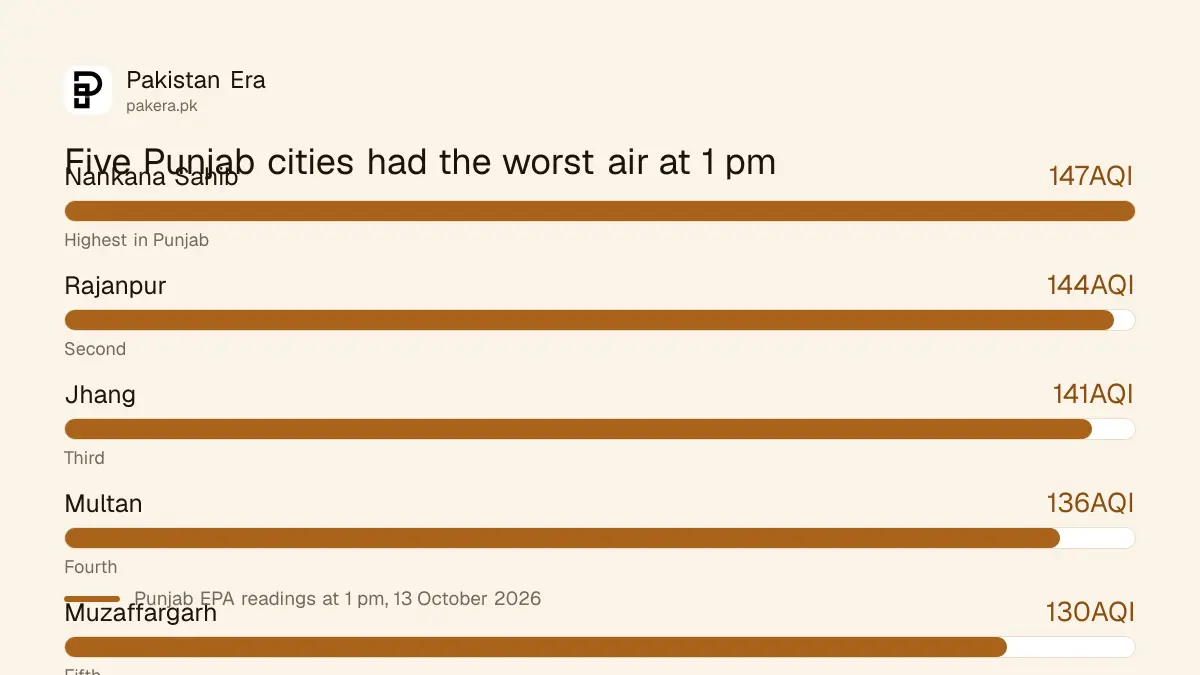 Five Punjab cities with the worst AQI at 1 pm on 13 October 2026, led by Nankana Sahib at 147