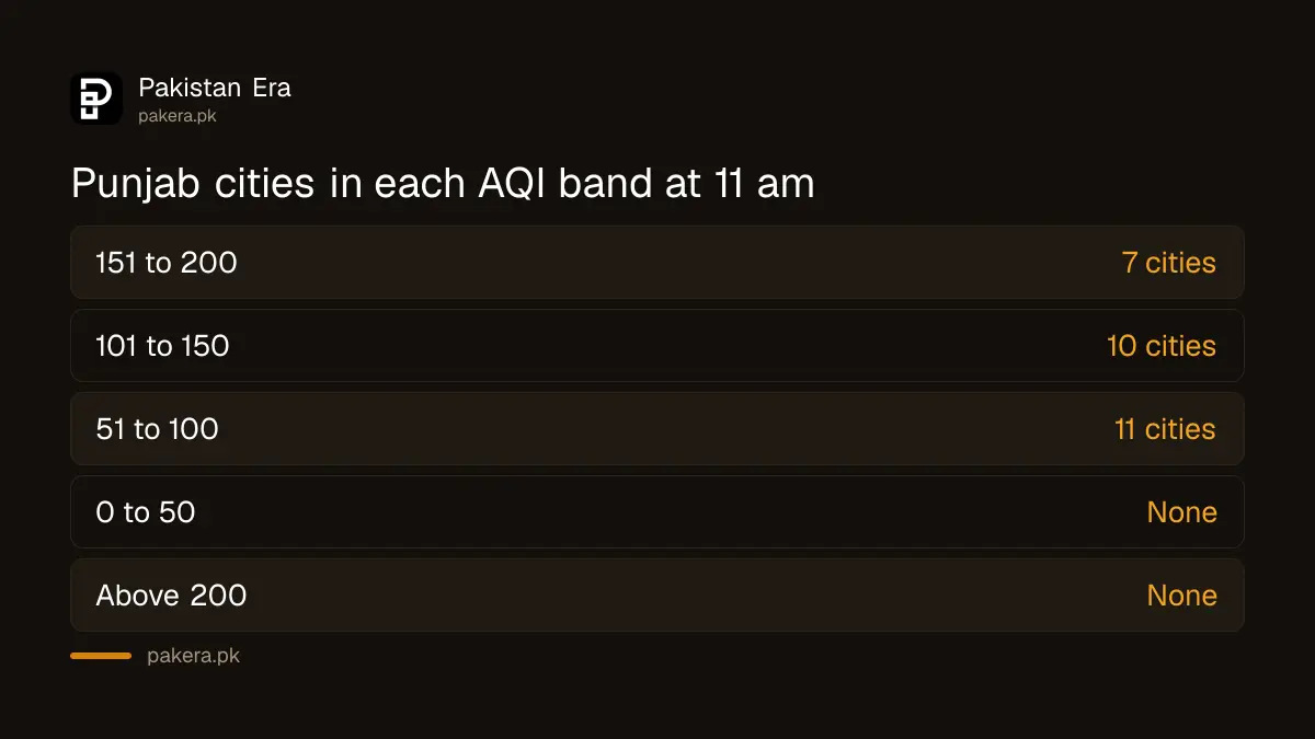 How many Punjab cities fall in each AQI band at 11 am on 14 October 2026