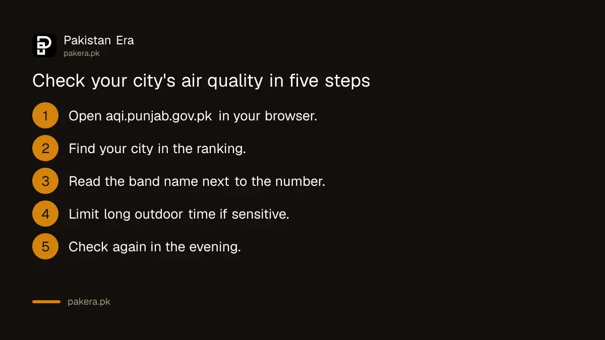 Five steps to check your city's air quality on the Punjab AQI dashboard
