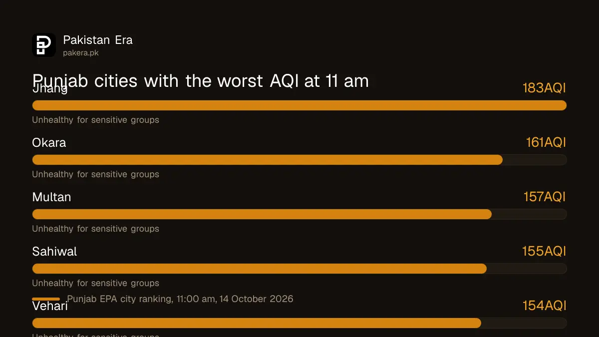 Five Punjab cities with the highest AQI at 11 am on 14 October 2026, led by Jhang at 183