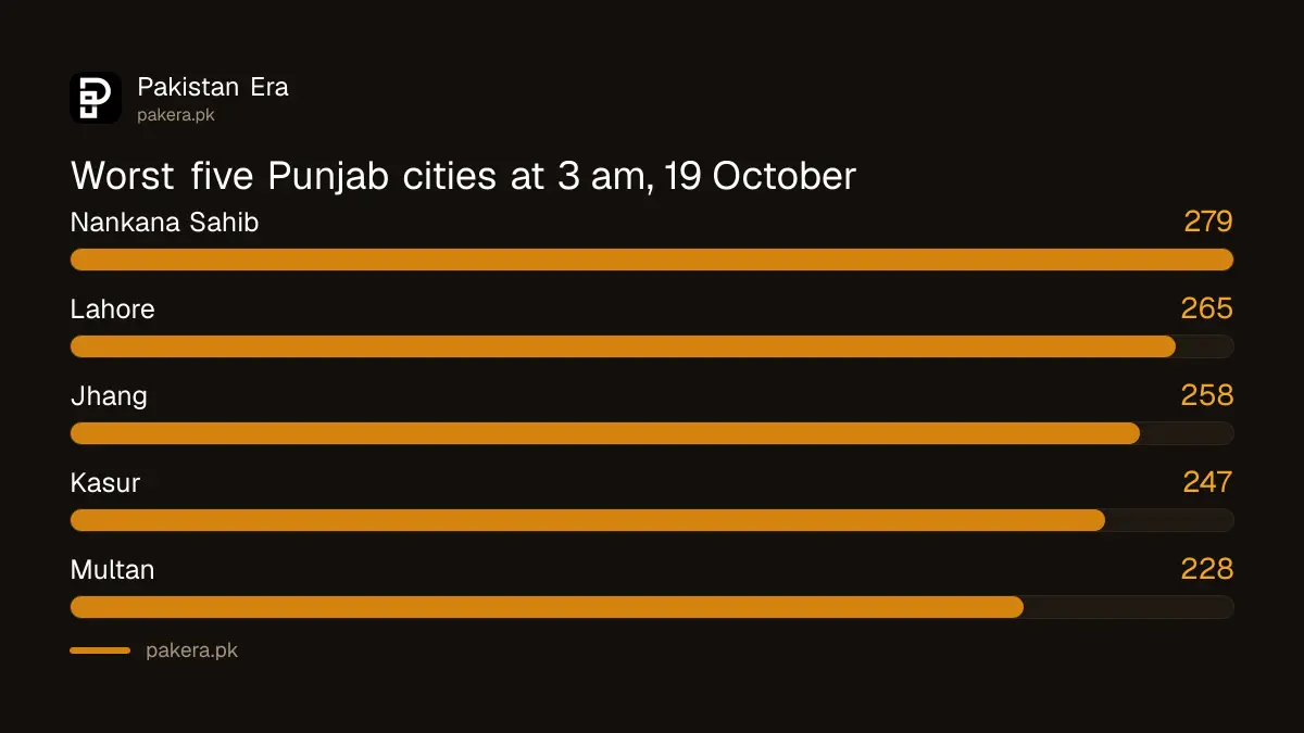 Top five Punjab cities by air quality index at 3 am on 19 October 2026, led by Nankana Sahib at 279
