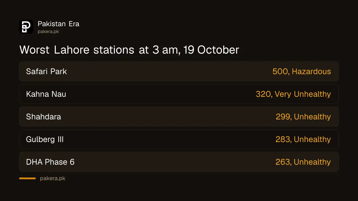 Worst five Lahore monitoring stations at 3 am on 19 October 2026, with Safari Park at 500