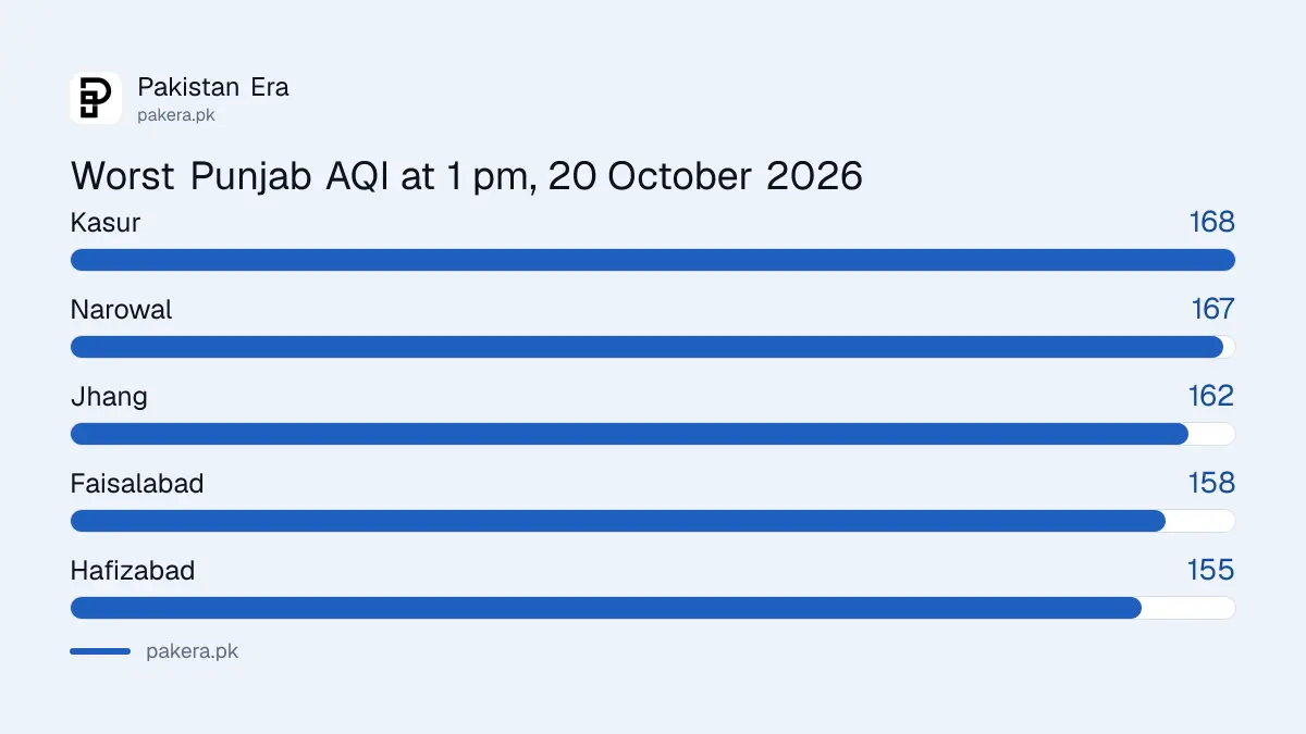 Five worst cities in Punjab for air quality at 1 pm on 20 October 2026, led by Kasur at 168