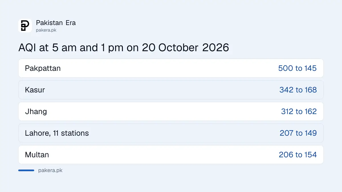 Air quality index at 5 am and 1 pm on 20 October 2026 in Pakpattan, Kasur, Jhang and Lahore