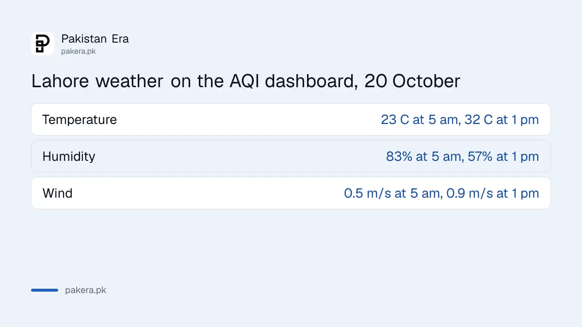 Lahore temperature, humidity and wind at 5 am and 1 pm on 20 October 2026 from the Punjab EPA dashboard