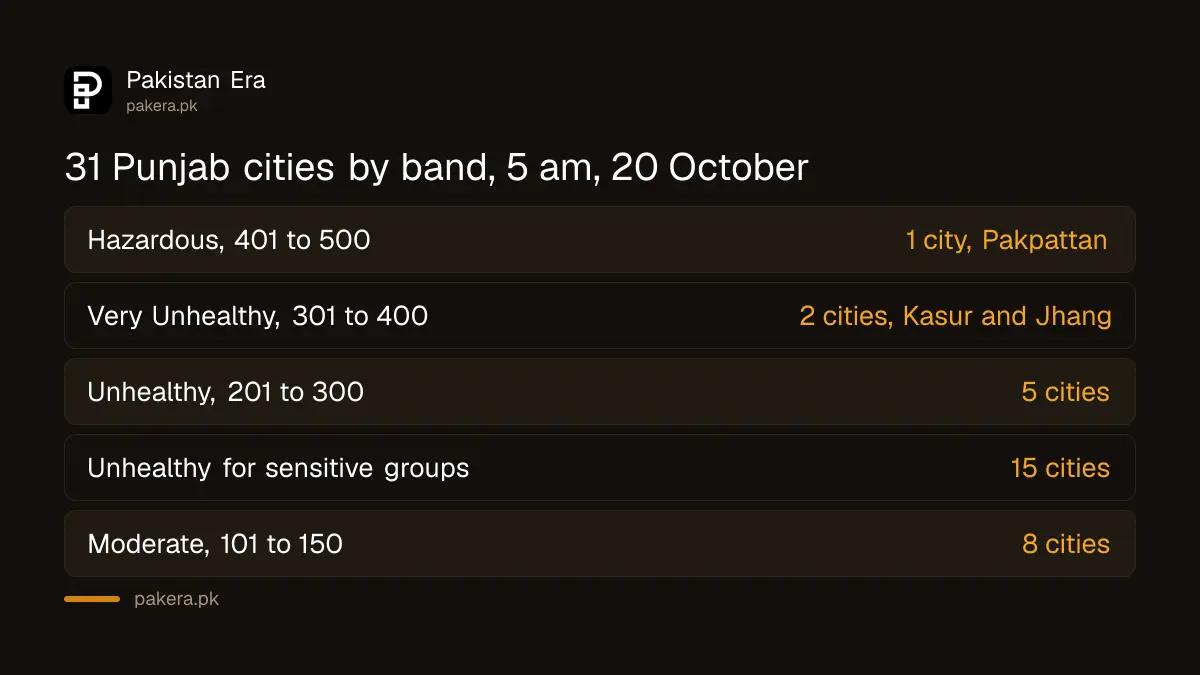 Count of 31 Punjab cities in each air quality band at 5 am on 20 October 2026