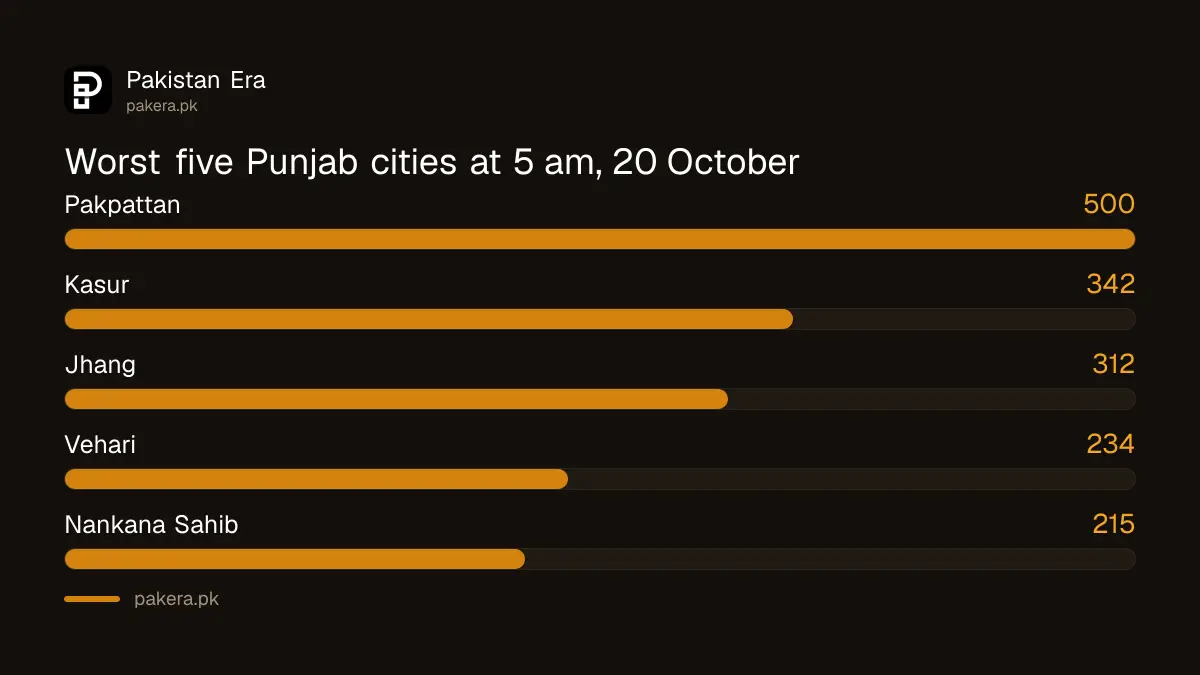 The five worst Punjab cities on the official AQI dashboard at 5 am on 20 October 2026, led by Pakpattan, Kasur and Jhang