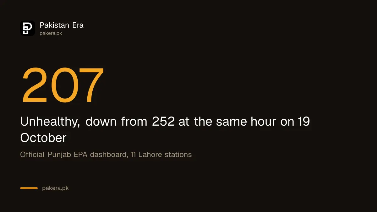 Lahore air quality index of 207, Unhealthy, at 5 am on 20 October 2026 on the Punjab EPA dashboard
