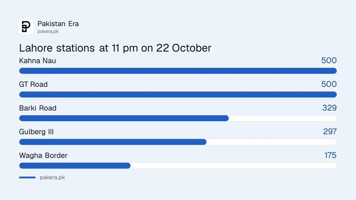 Lahore station AQI at 11 pm on 22 October 2026, three stations at 500