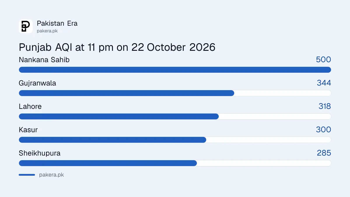 Punjab AQI ranking at 11 pm on 22 October 2026: Nankana Sahib 500, Gujranwala 344, Lahore 318