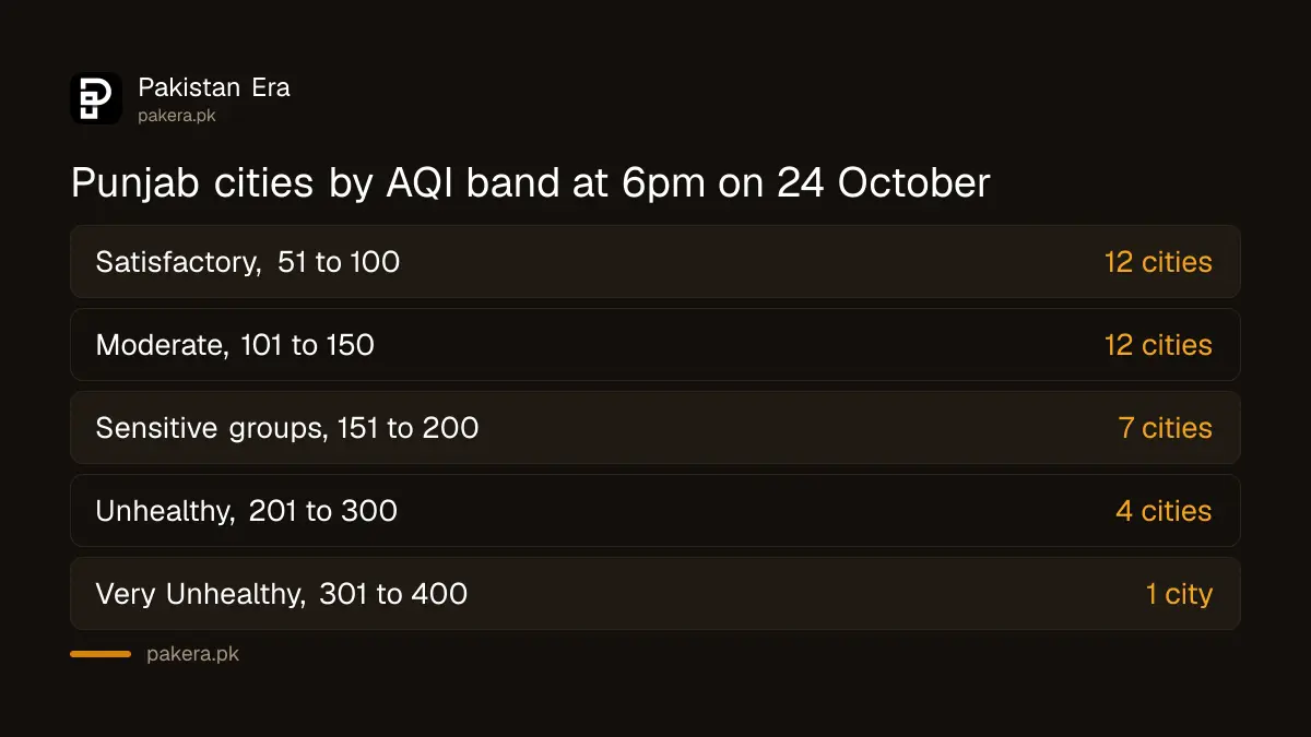 Punjab cities by AQI band at 6pm on 24 October 2026: 12 Satisfactory, 12 Moderate, 7 sensitive, 4 Unhealthy, 1 Very Unhealthy