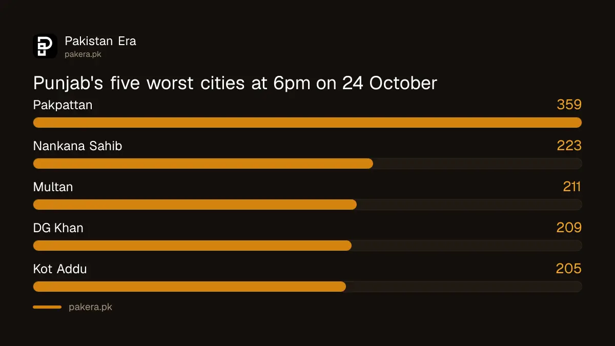 Bar chart of the five worst Punjab cities at 6pm on 24 October 2026: Pakpattan 359, Nankana Sahib 223, Multan 211, DG Khan 209, Kot Addu 205