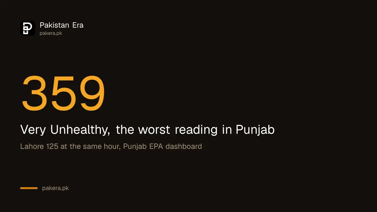 Pakpattan AQI 359 at 6pm on 24 October 2026, Very Unhealthy, the worst reading in Punjab