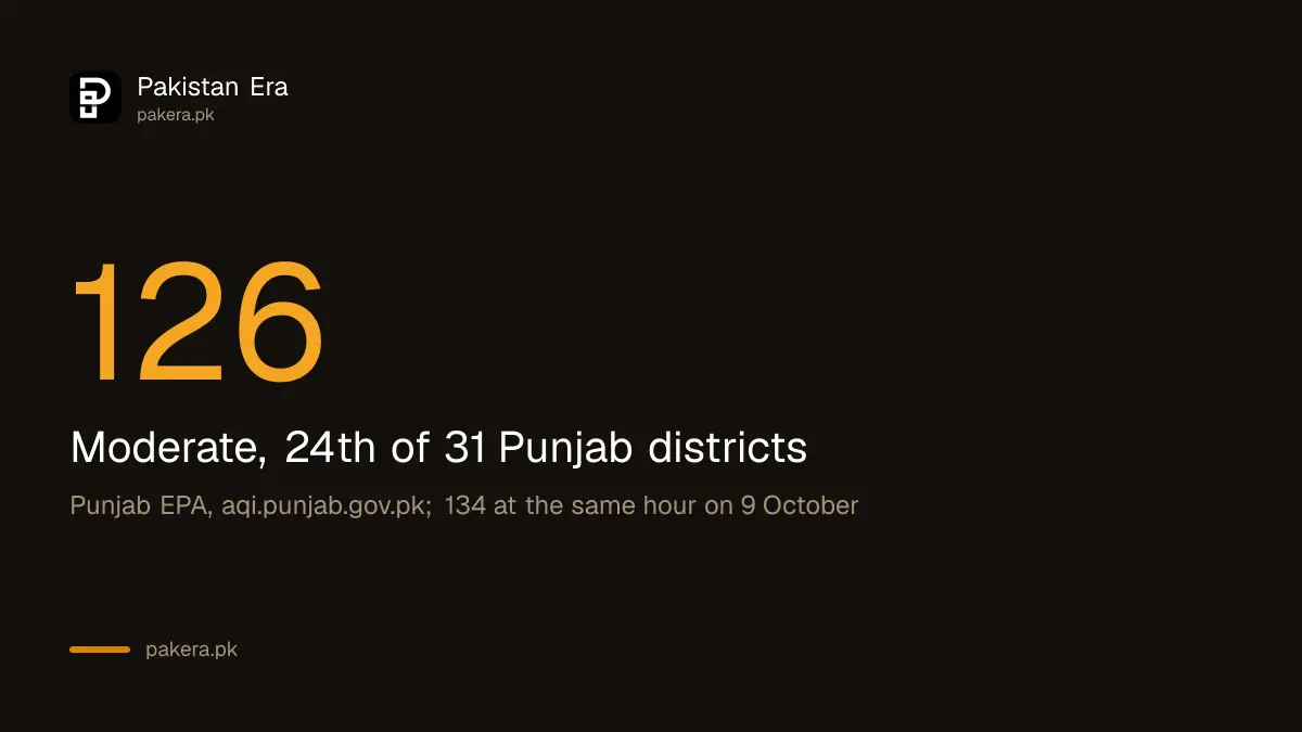 Lahore's AQI of 126 at 5 am on 10 October 2026, moderate, down from 134 at the same hour on 9 October