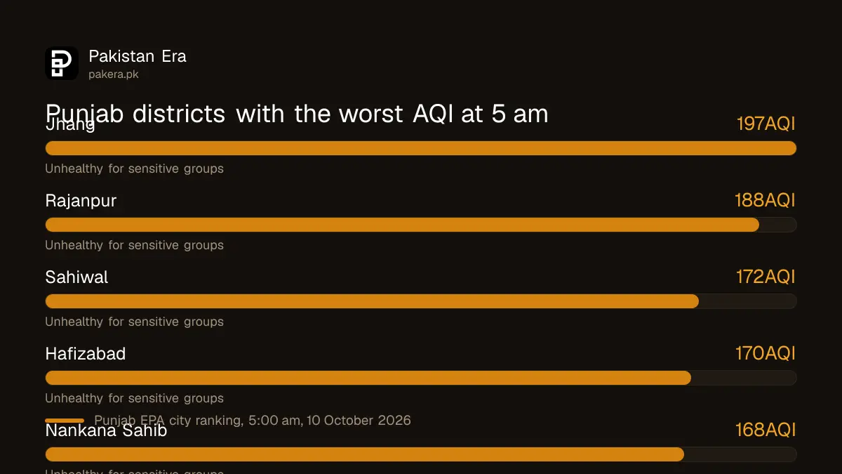 Punjab's five districts with the worst AQI at 5 am on 10 October 2026, led by Jhang at 197