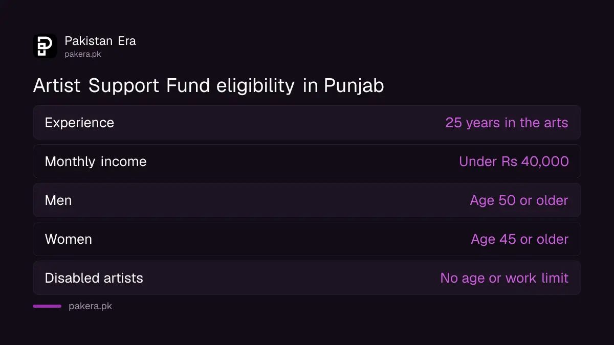 Eligibility rules for the Punjab Artist Support Fund 2026-27: experience, income and age