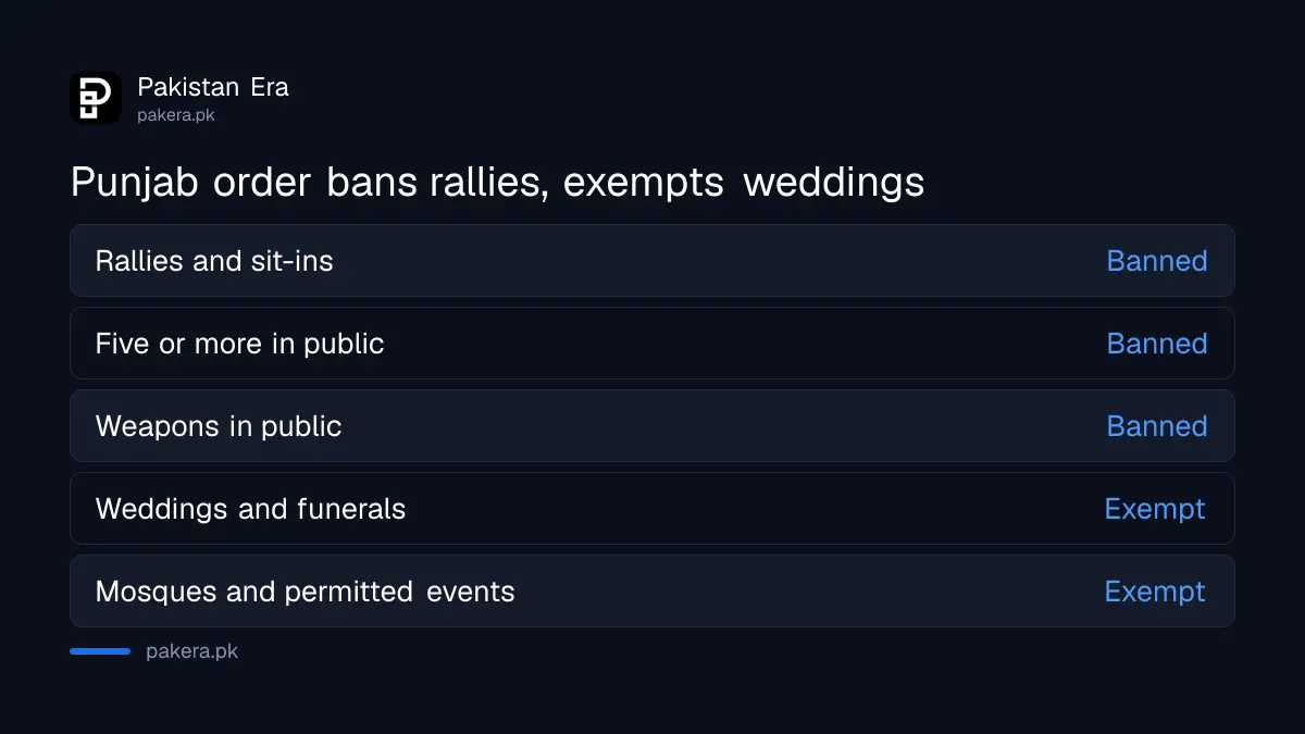 What the Punjab Section 144 order bans and what it exempts, October 2026