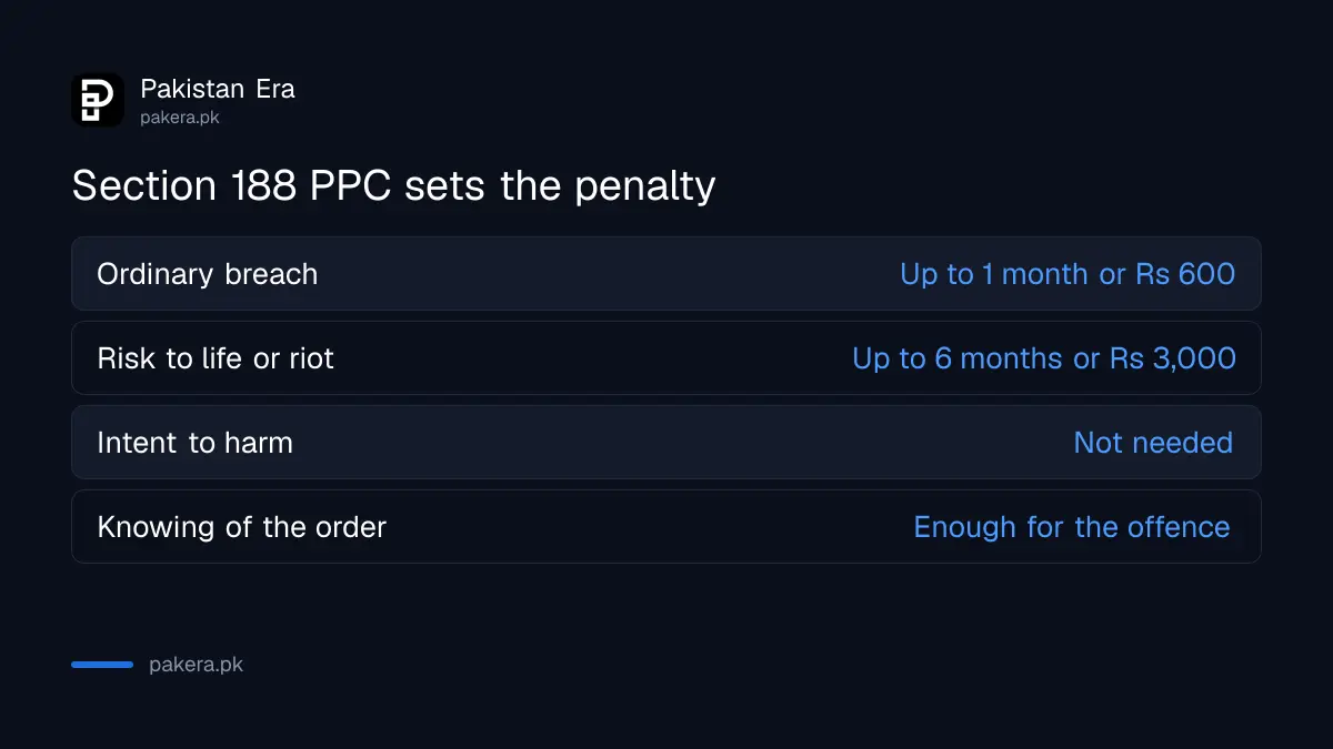 Section 188 PPC penalties for breaking a Section 144 order in Punjab