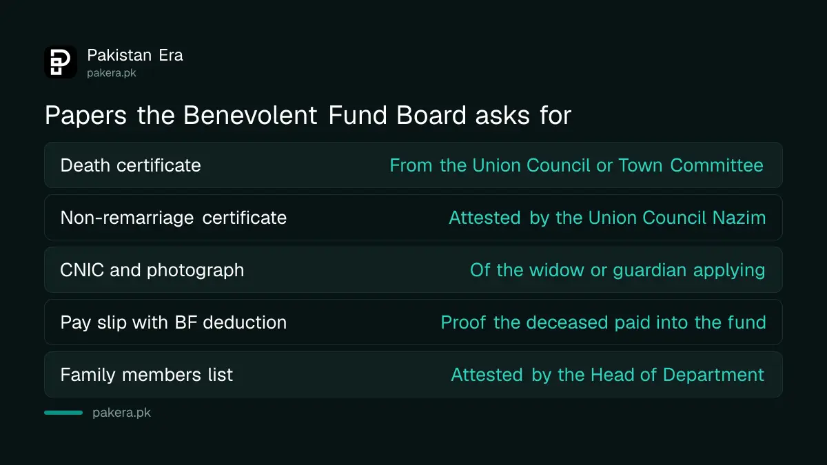 Documents the Punjab Benevolent Fund asks for before paying a widow's claim