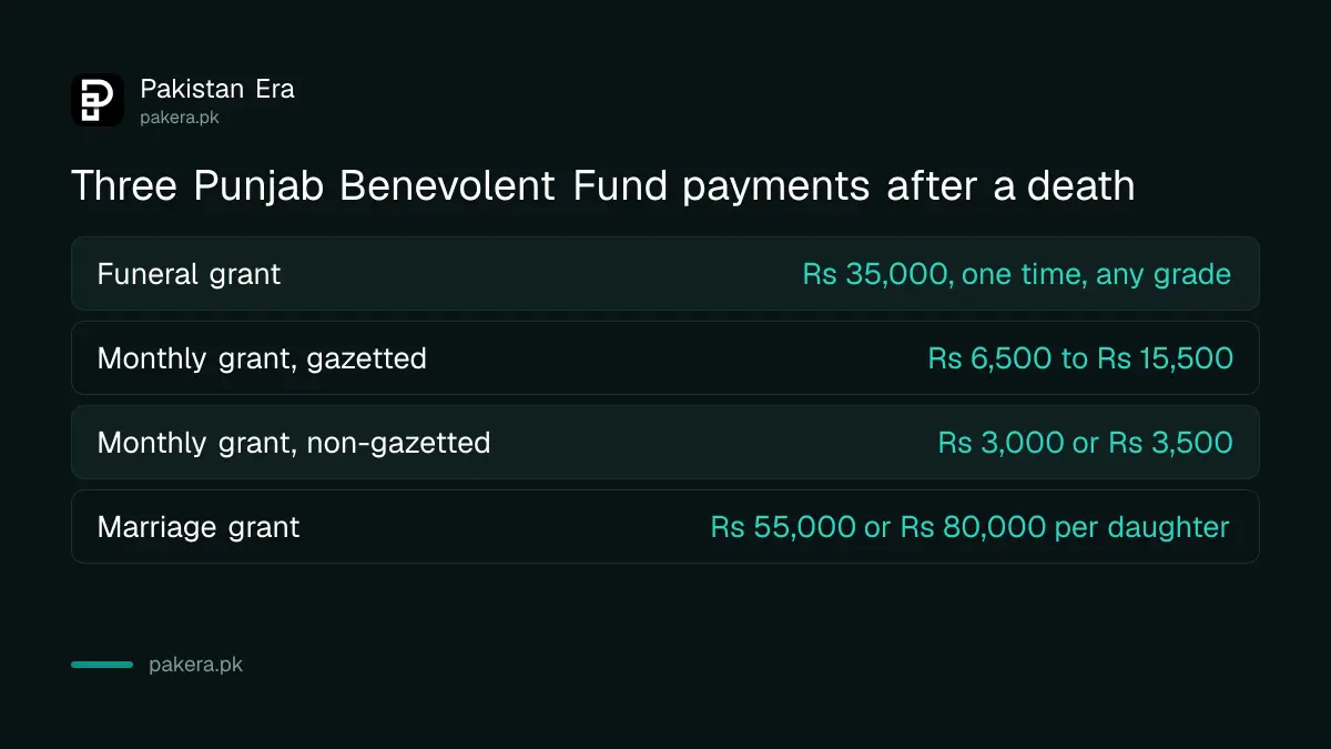 Three Punjab Benevolent Fund payments after a government servant's death: funeral, monthly and marriage grants
