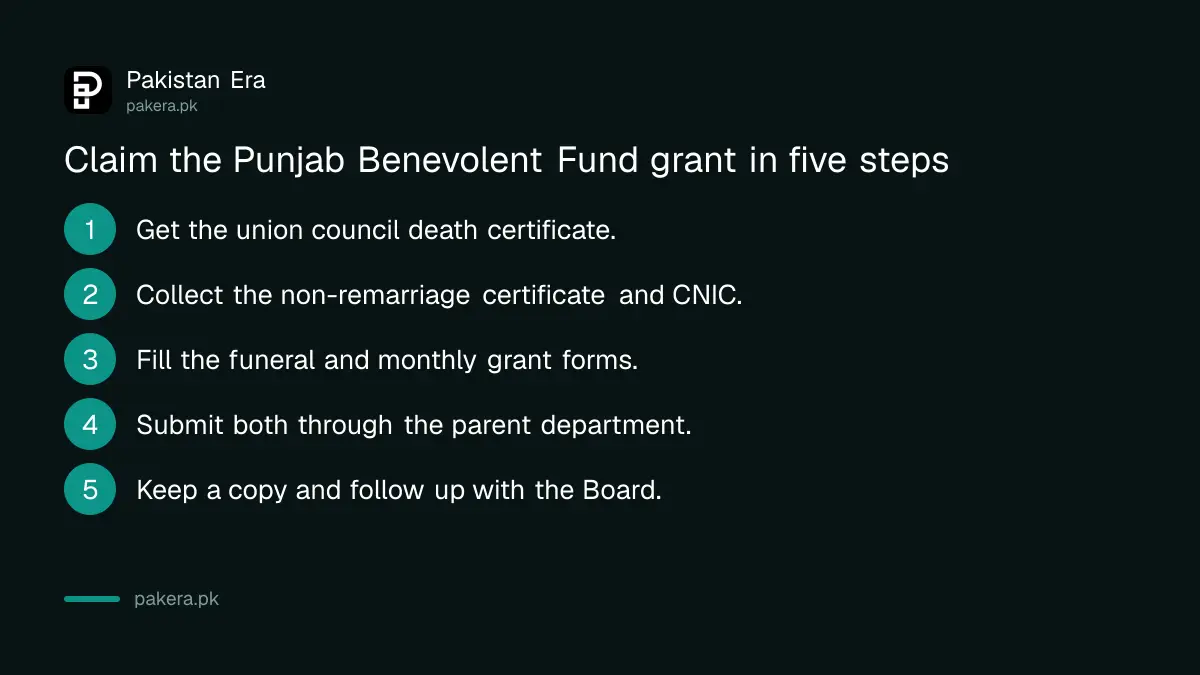 Steps for a widow to claim the Punjab Benevolent Fund monthly and funeral grants