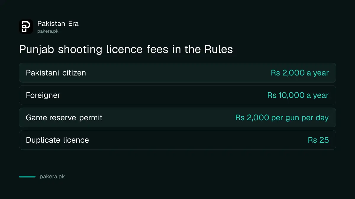 Punjab shooting licence fees: Rs 2,000 for Pakistanis, Rs 10,000 for foreigners, Rs 2,000 per gun per day in a game reserve