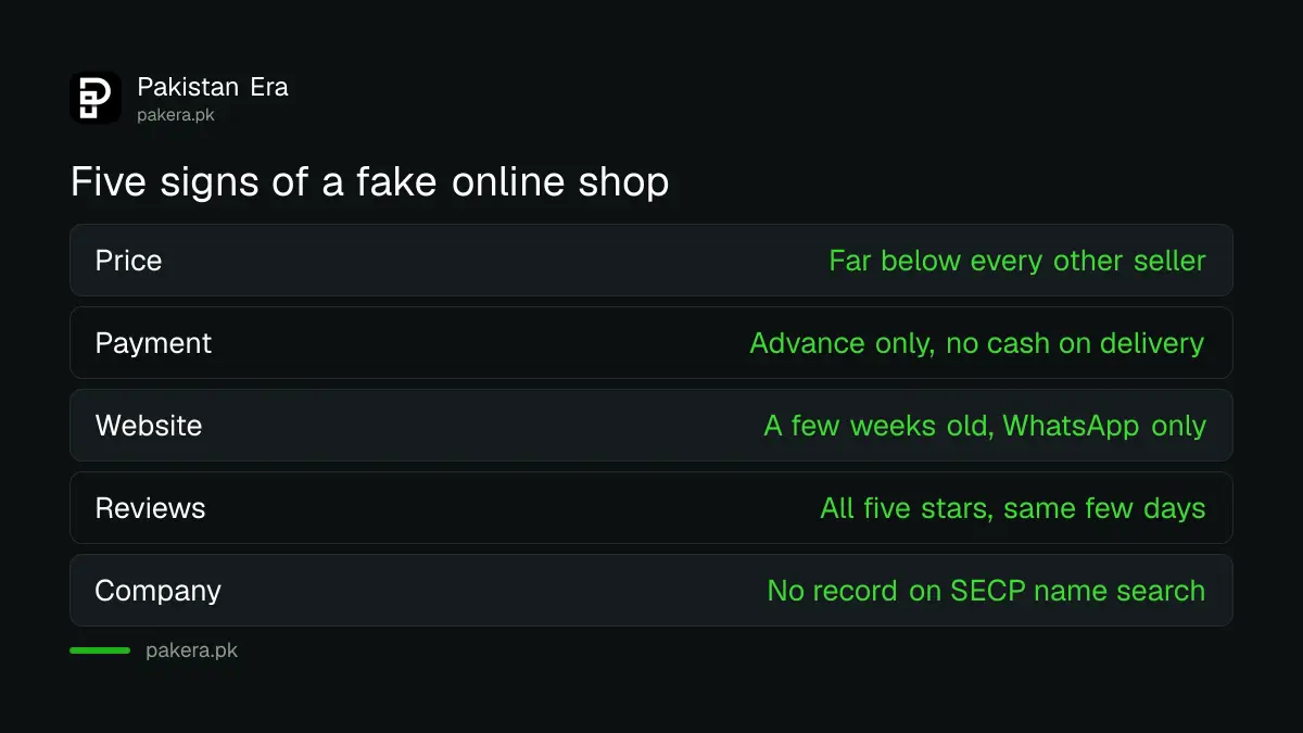 Five signs of a fake online shop in Pakistan: very low price, advance payment only, new site, copied reviews, no SECP record