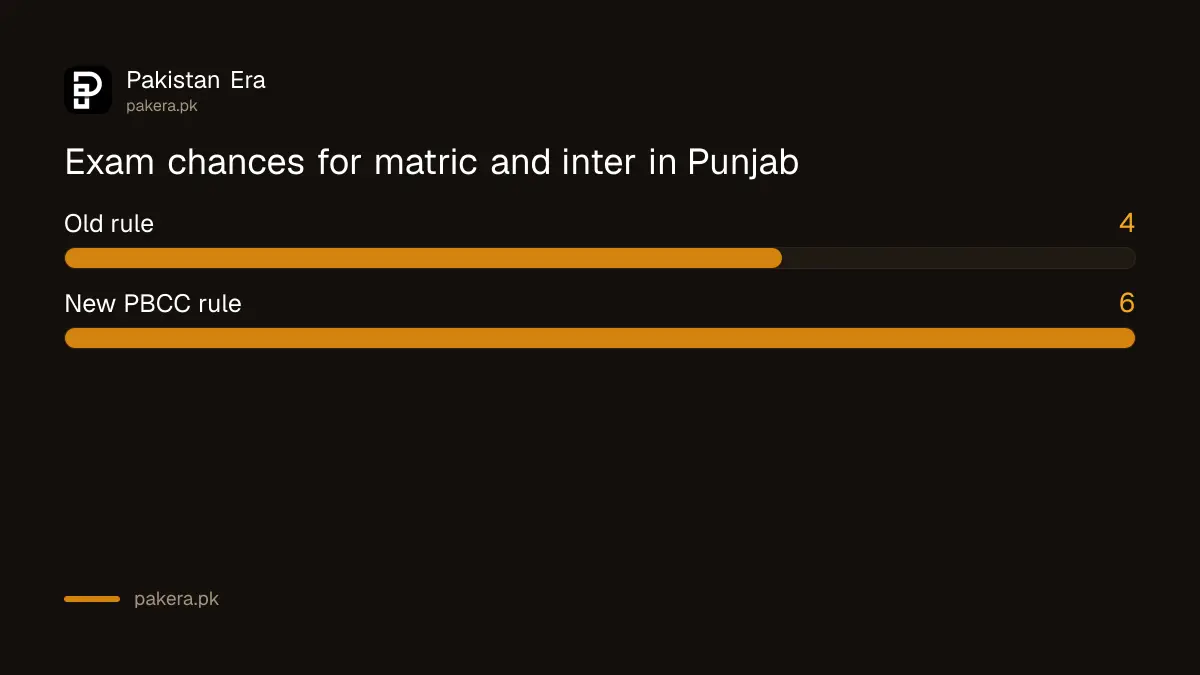Matric and inter exam chances in Punjab rise from 4 to 6 under the PBCC rule