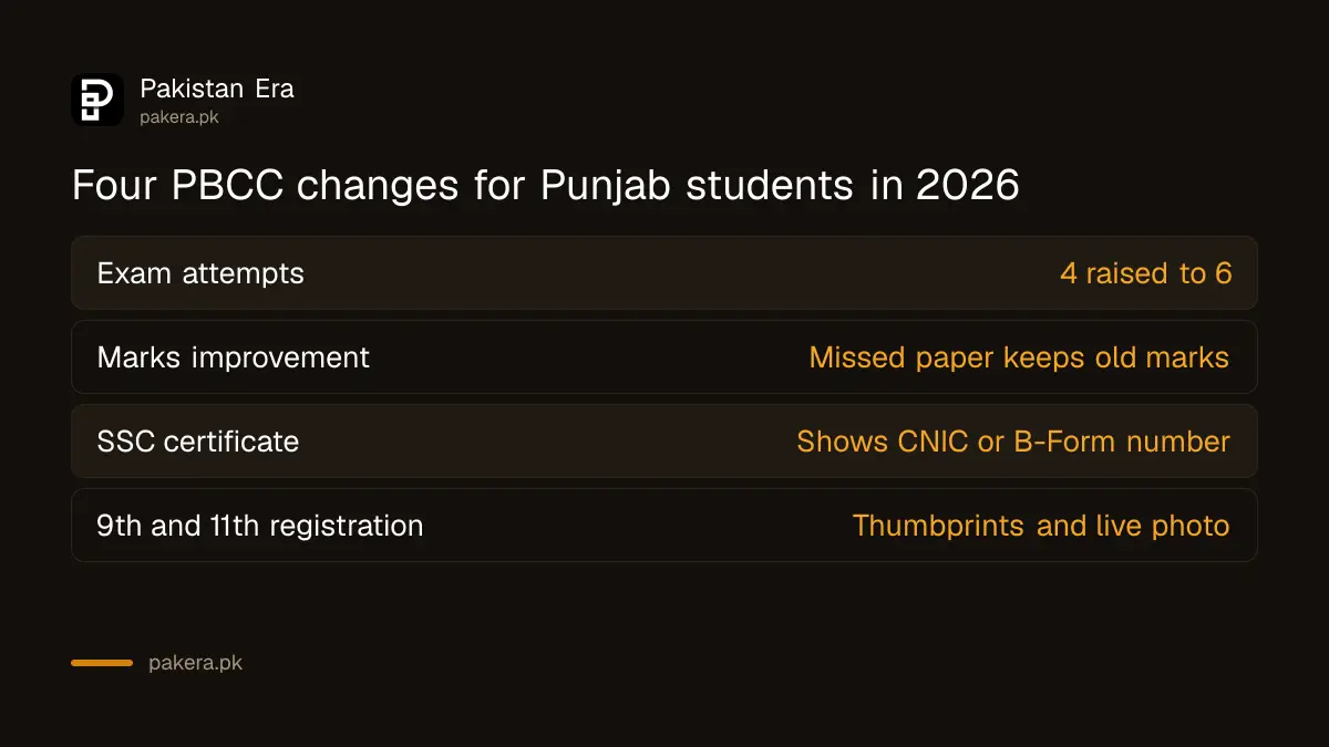 Four PBCC changes for matric and inter students in Punjab in 2026